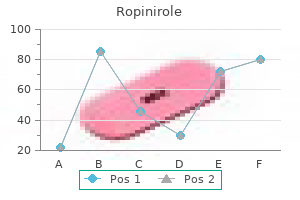 buy ropinirole 1 mg with mastercard